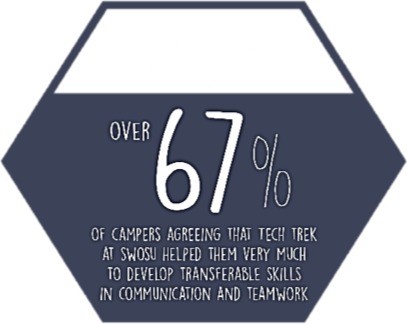 image of a hexagonal figure filled with type that says over 67 percent of campers agreeing that Tech Trek at SWOSU helped them try much to develop transferable skills in communication and teamwork.