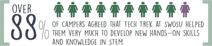 image that says over 88 percent of campers agreed that tech trek at SWOSU helped them very much to develop new hands-on skills and knowledge in STEM. There is a graphic of eight green women icons, one purple and green woman icon and one purple icon.