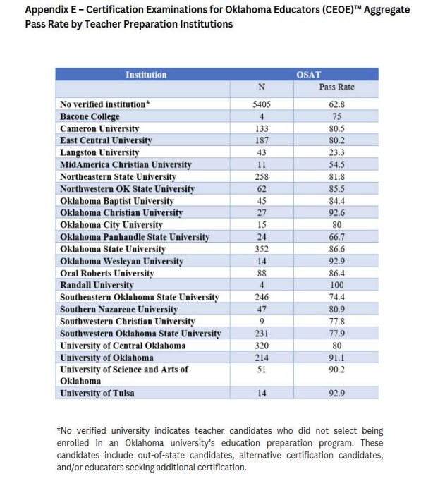 Appendix E - Certification Examinatons for Oklahoma Educators Aggregate Pass Rate by Teacher Preparation Institutions