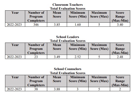 Classroom teacher evaluation scores.