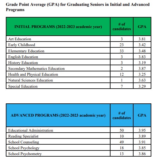 GPA for graduating sniors in intital and advanced programs.