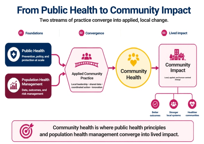 Flowchart graphic with text: From Public Health to Community Impact Two streams of practice converge into applied, local change. 01 Foundations 02 Convergence 03 Lived impact Public Health Prevention, policy, and protection at scale Population Health Management Data, outcomes, and risk management Applied Community Practice Local leadership⚫ shared data. coordinated action-innovation Community Health © Community Impact Local, applied, and human-centred change Better outcomes Stronger local systems Healthier communities Community health is where public health principles and population health management converge into lived impact.